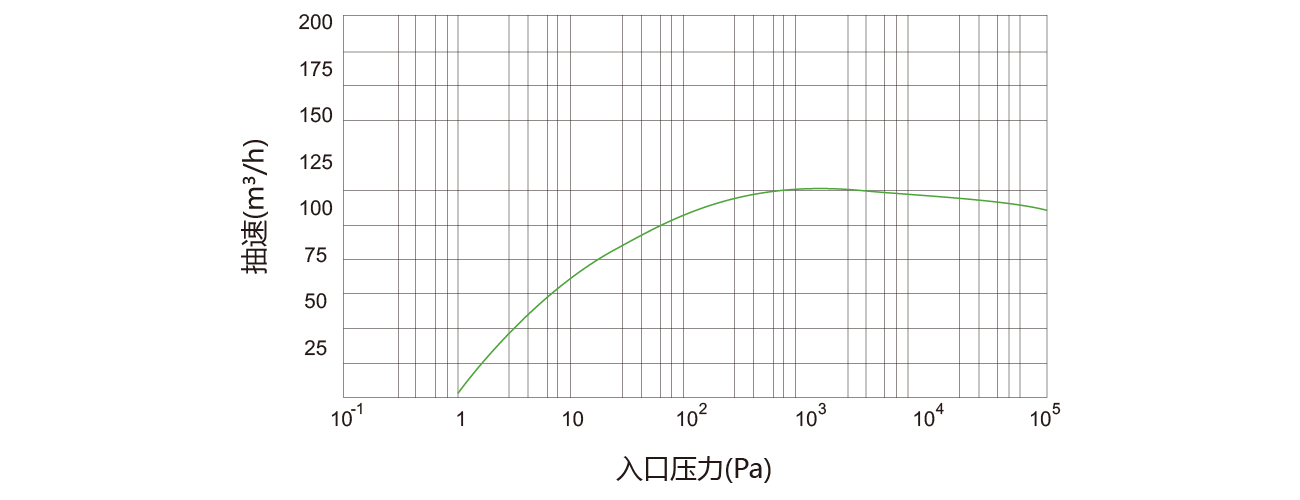 PNK DSP 0600螺杆真空泵（bèng）